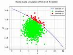 Do Monte Carlo Simulation?