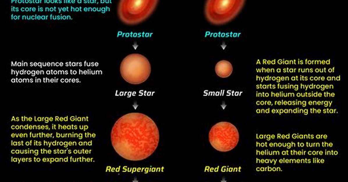 Do Nebulae Change Shape?