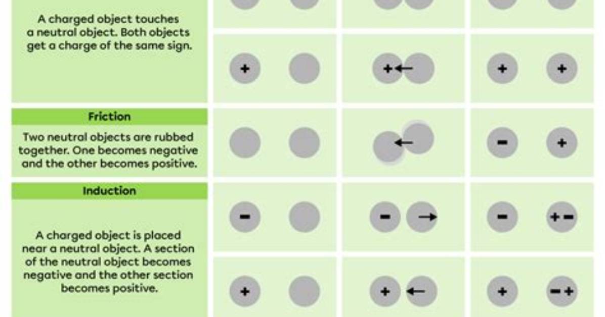 Do Neutral Objects Have Static Electricity