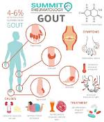 Do Nitrates Cause Gout?