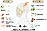 Do Nitrites Cause Migraines?