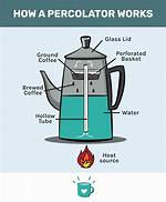 Do Percolators Work on Induction?