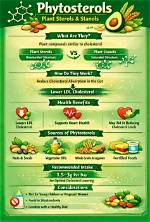 Do Phytosterols Lower Cholesterol?