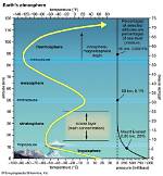 Do Plane Fly Tropopause?