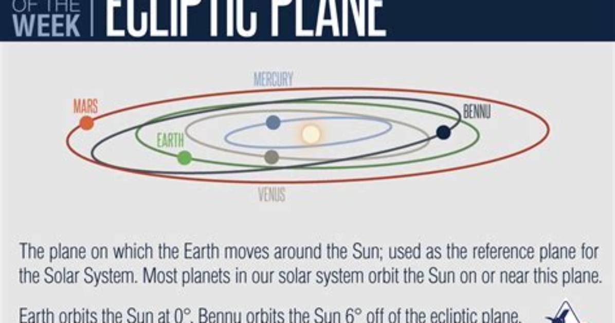Do Planets Follow Ecliptic?