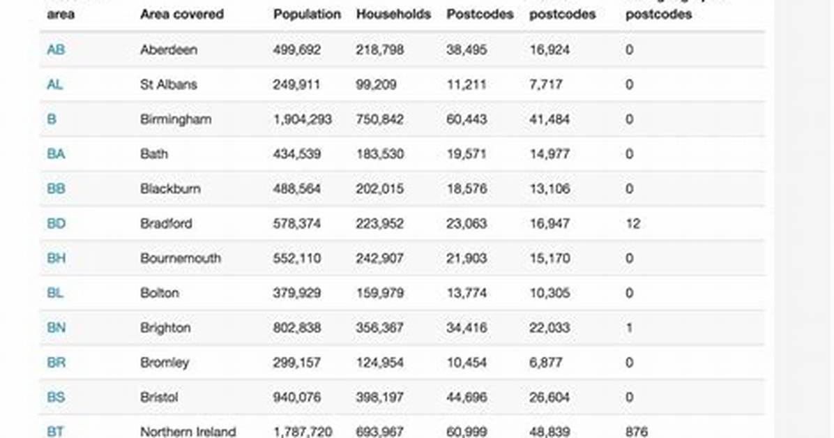 Do Postcodes Ever Change?