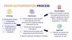 Do Prior Authorizations Expire?