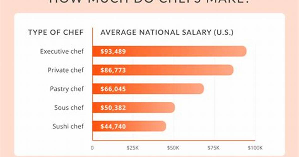 Do Professional Chefs Make?