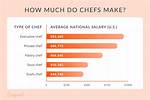 Do Professional Chefs Make?