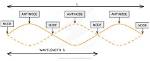 Do Progressive Waves Have Antinodes?