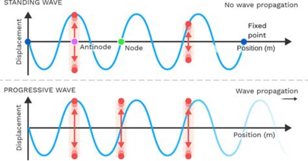 Do Progressive Waves Have Nodes?