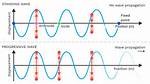Do Progressive Waves Have Nodes?