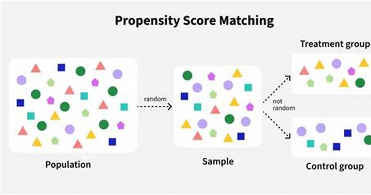 Do Propensity Score Matching?