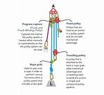 Do Pulley Systems Work?