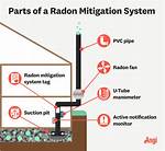 Do Radon Mitigation Systems Really Work?