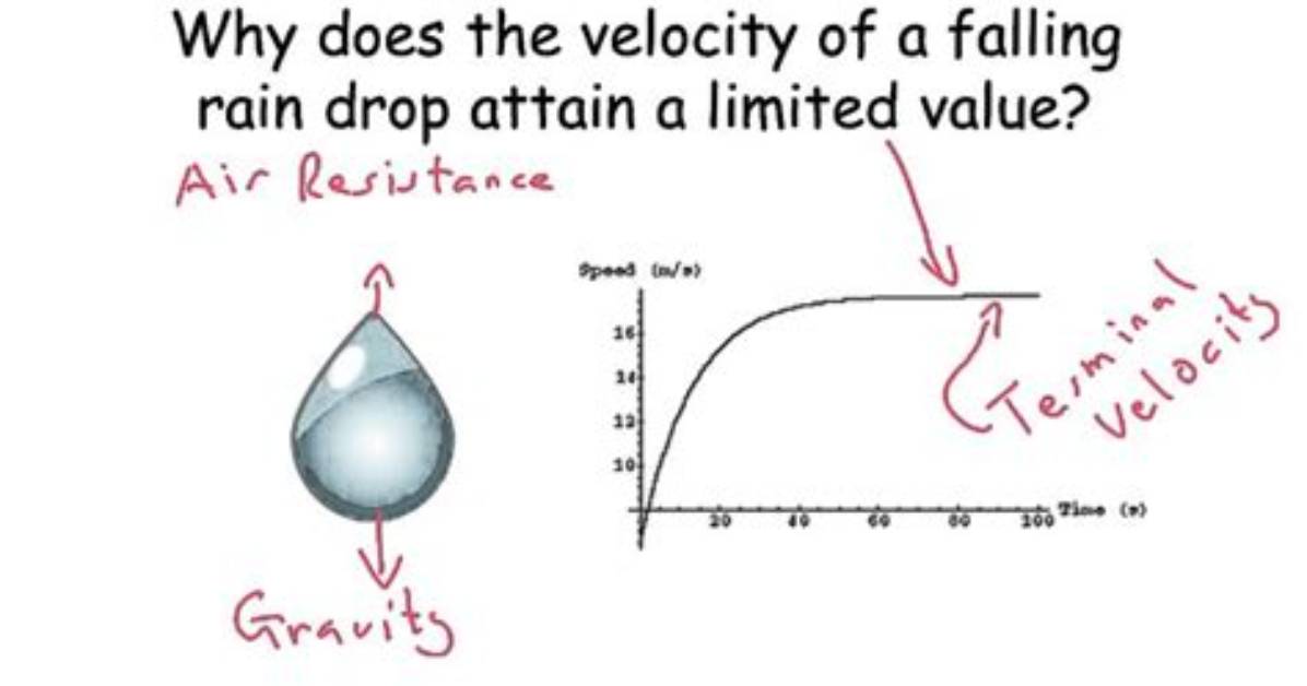 Do Raindrops Falling Gravity?
