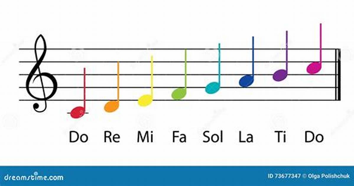 Do Re Mi Corresponding Notes?