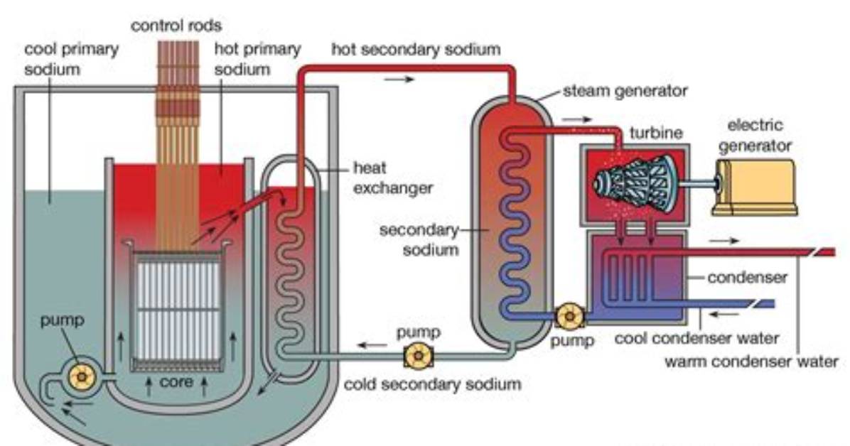 Do Reactors Use Coolant?