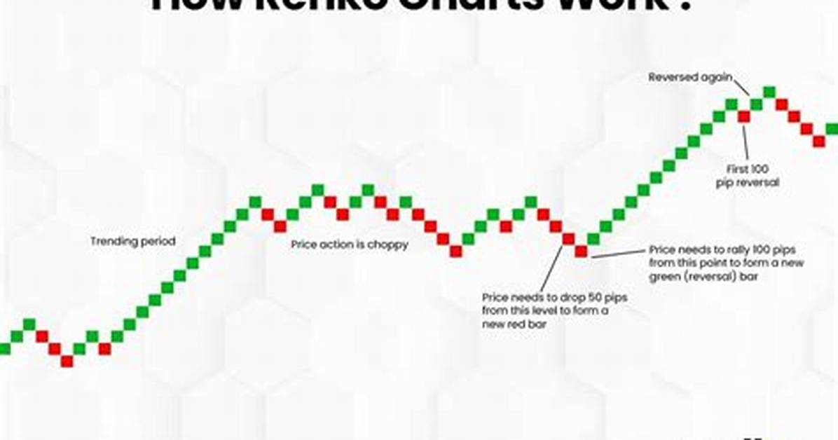 Do Renko Charts Work?