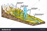 Do Rivers Flow Upstream or Downstream?