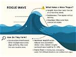 Do Rogue Waves Exist?