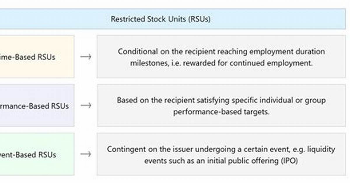 Do Rsus Increase in Value?