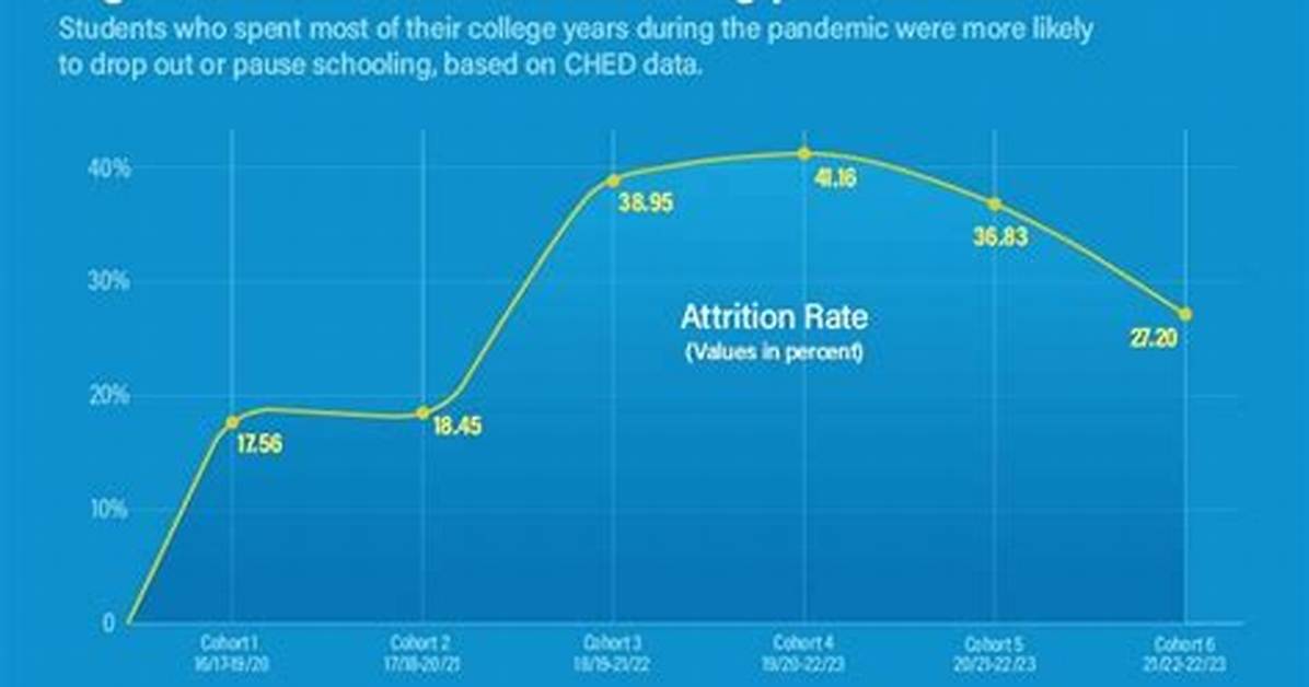 Do School Attrition Rate?