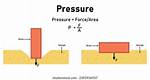 Do Solid Exert Pressure?