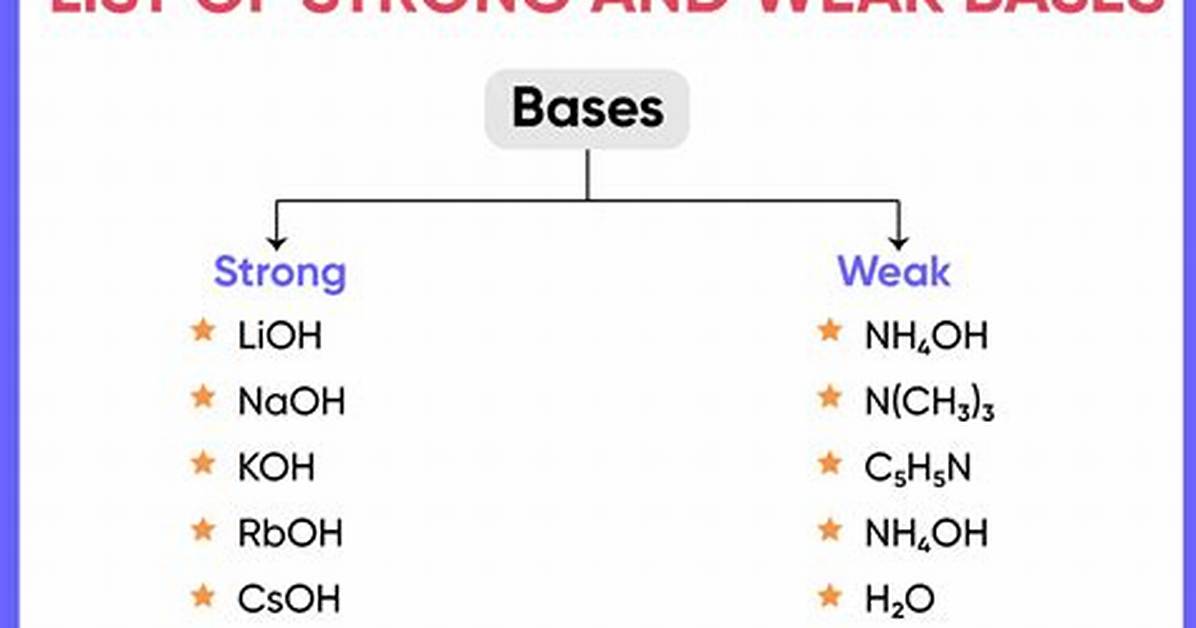 Do Strong Acids React with Weak Bases?