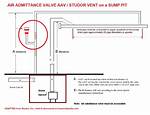 Do Studor Vents Meet Code