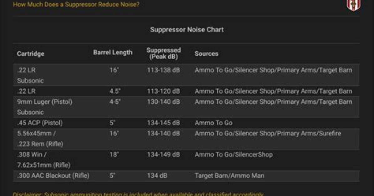 Do Suppressors Reduce Range?