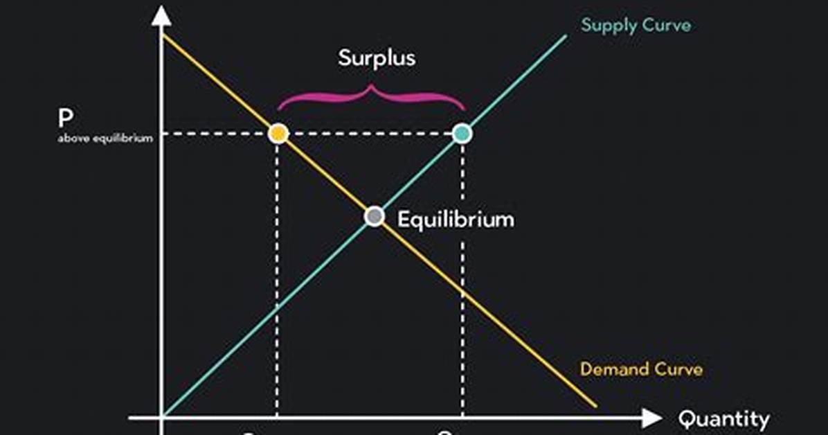 Do Surpluses Affect Prices?