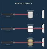Do Suspensions Show Tyndall Effect?