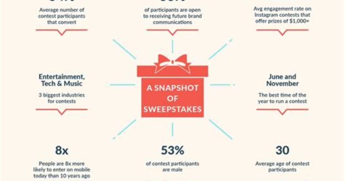 Do Sweepstakes Really Work?