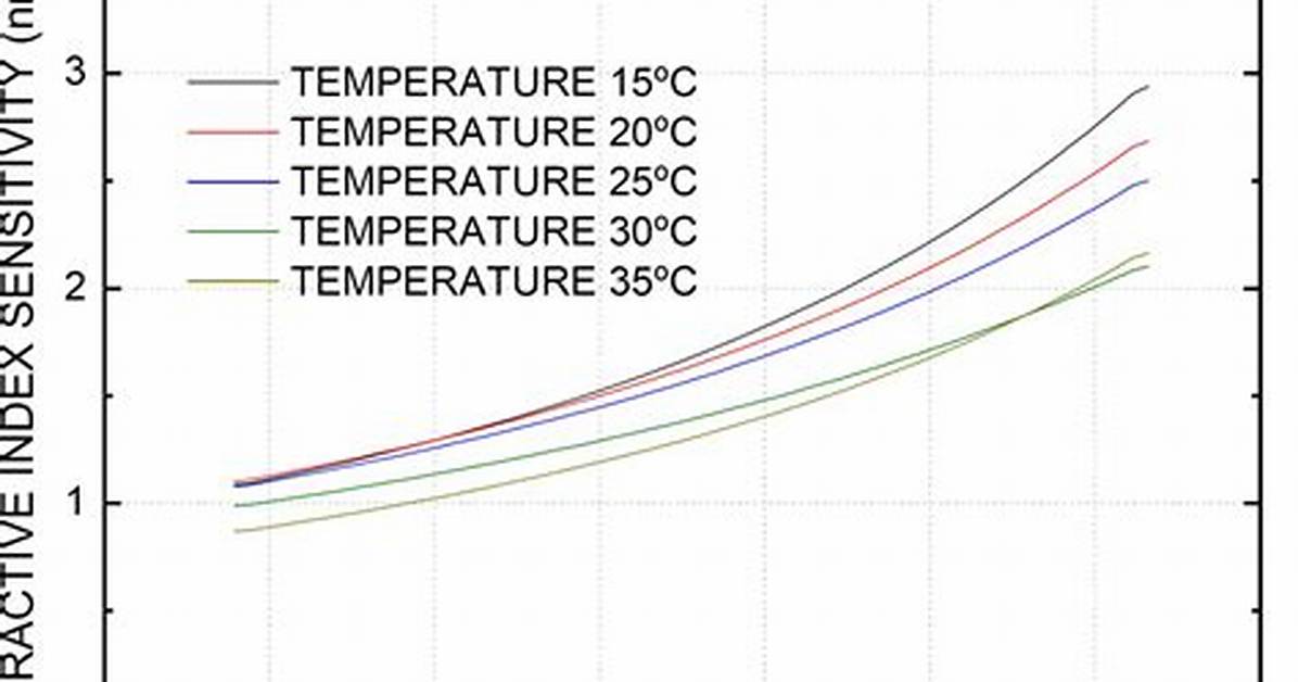 Do Temperature Affect Refractive Index?