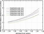 Do Temperature Affect Refractive Index?