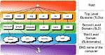 Do Top Level Domain?