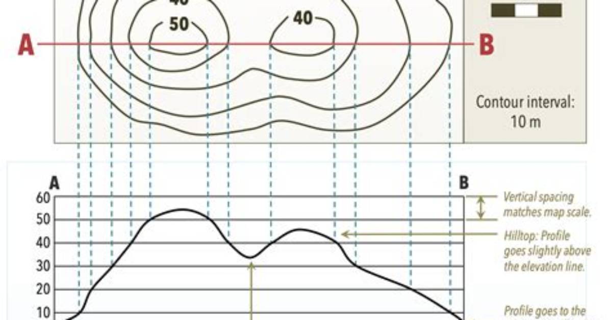 Do Topographic Maps Indicate Changes?