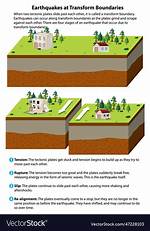Do Transform Boundaries Cause Earthquakes?