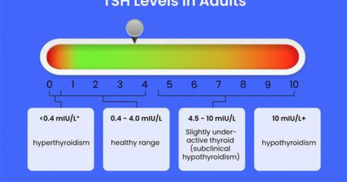 Do Tsh Levels Decrease with Age?