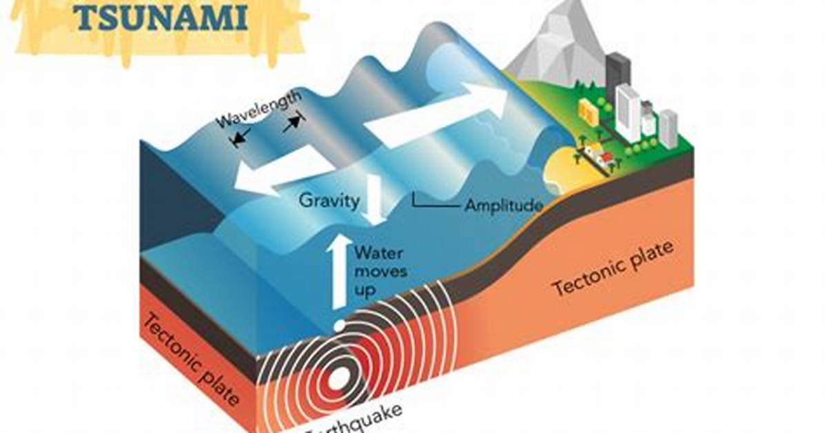 Do Tsunamis Like Riptide