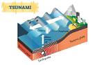 Do Tsunamis Like Riptide