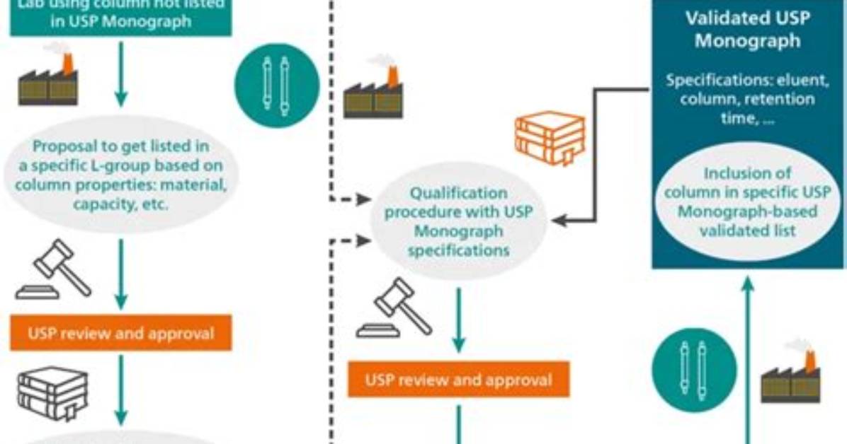 Do Usp Methods Need to Be Validated?