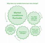 Do Variable Rates Change?