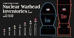 Do Warheads Still Exist?
