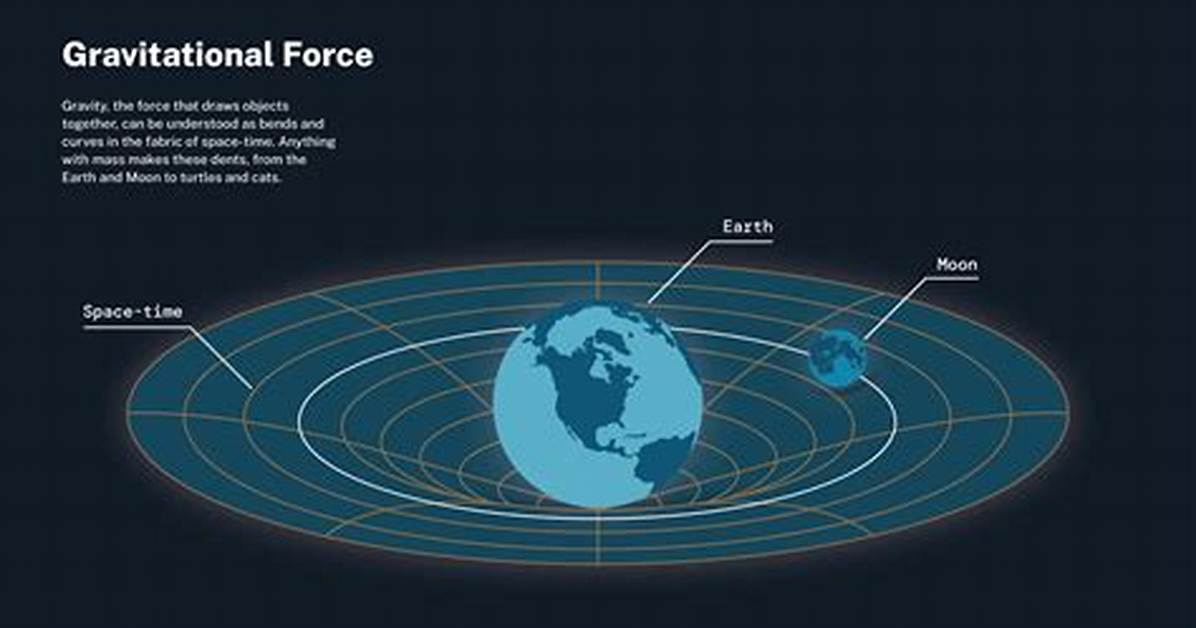 Do We Know What Creates Gravity?