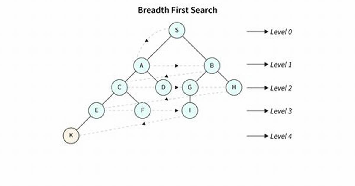 Do We Use Breadth First Search?