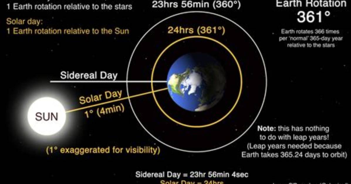 Do We Use Sidereal?