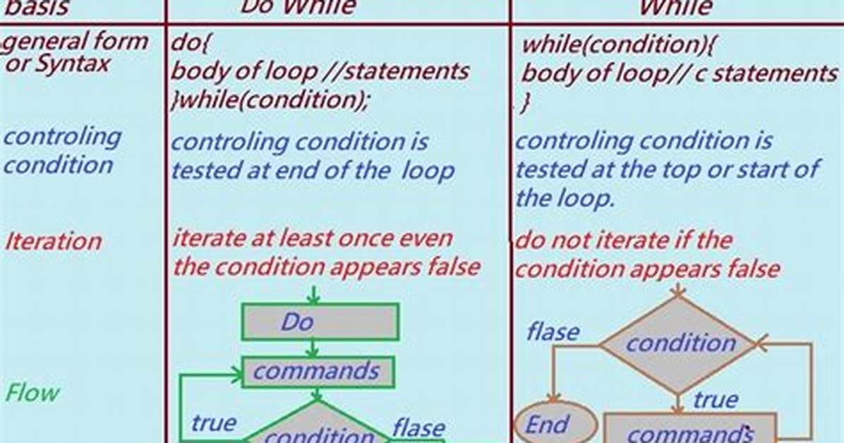 Do-While and While Comparison