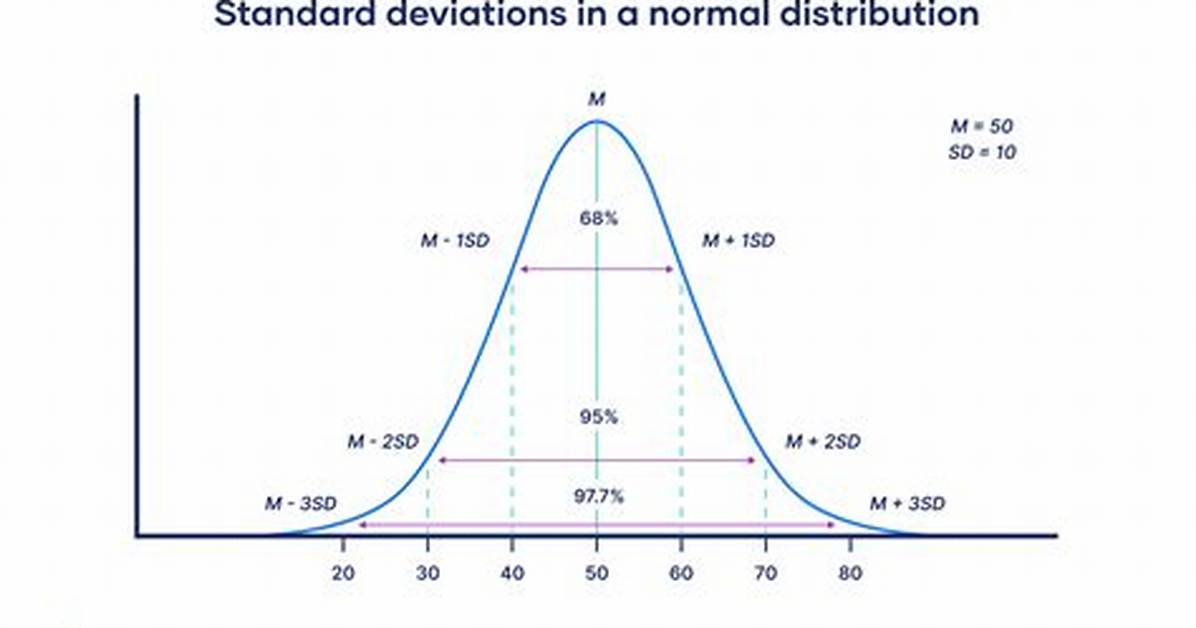 Do You Add Standard Deviations?